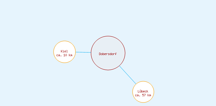 Distanzen Dobersdorf