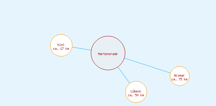 Distanzen Martensrade