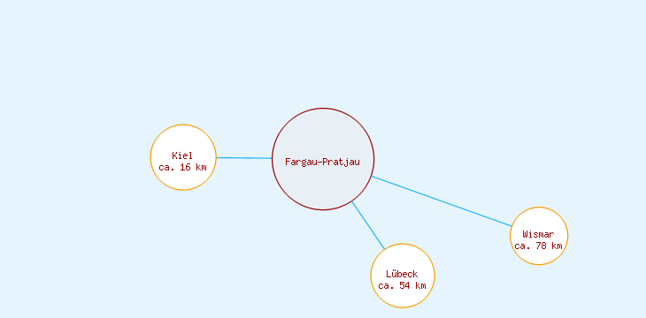 Distanzen Fargau-Pratjau
