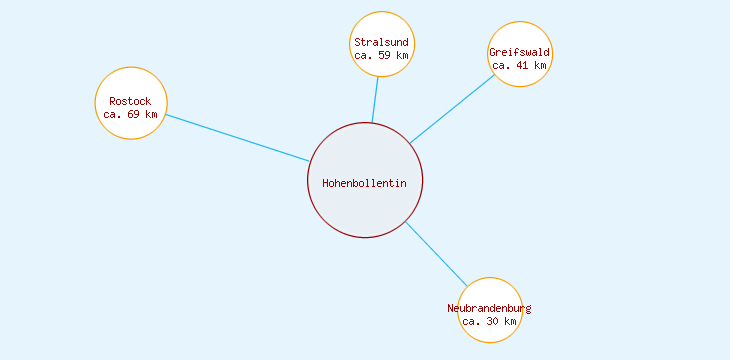 Distanzen Hohenbollentin