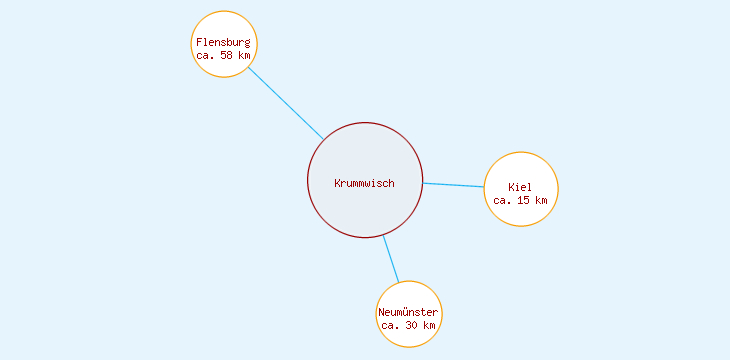 Distanzen Krummwisch