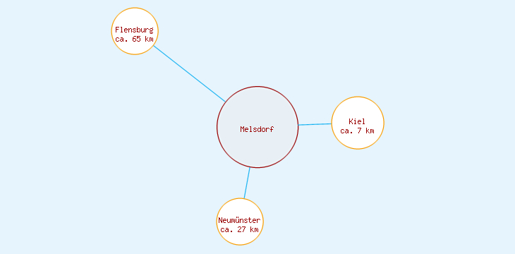 Distanzen Melsdorf