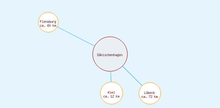 Distanzen Dänischenhagen