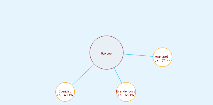Distanzen Gumtow