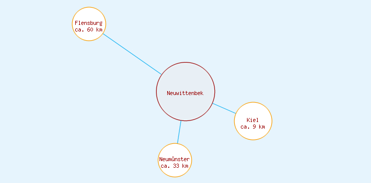 Distanzen Neuwittenbek
