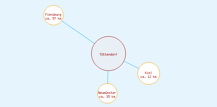 Distanzen Tüttendorf