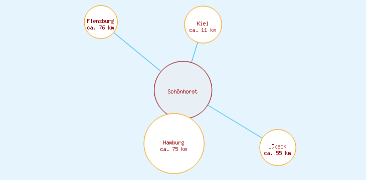 Distanzen Schönhorst