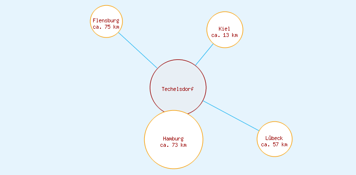 Distanzen Techelsdorf