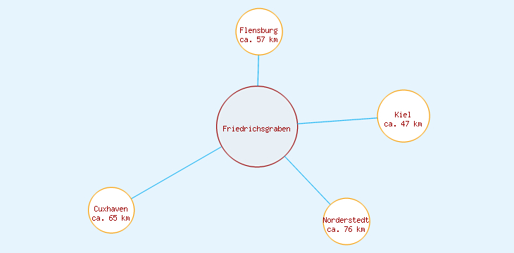 Distanzen Friedrichsgraben