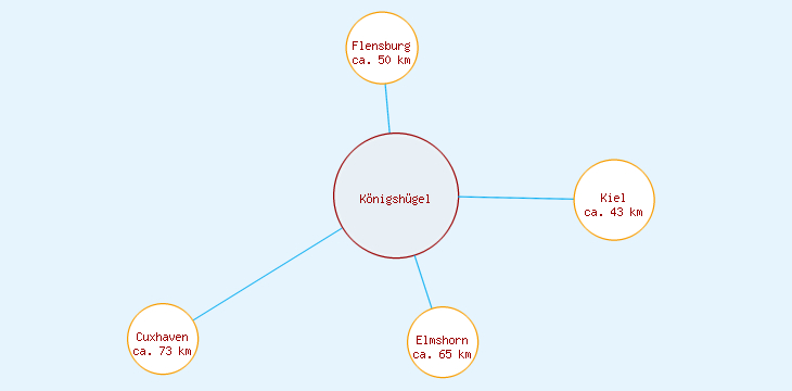Distanzen Königshügel