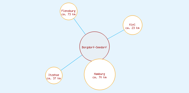 Distanzen Borgdorf-Seedorf