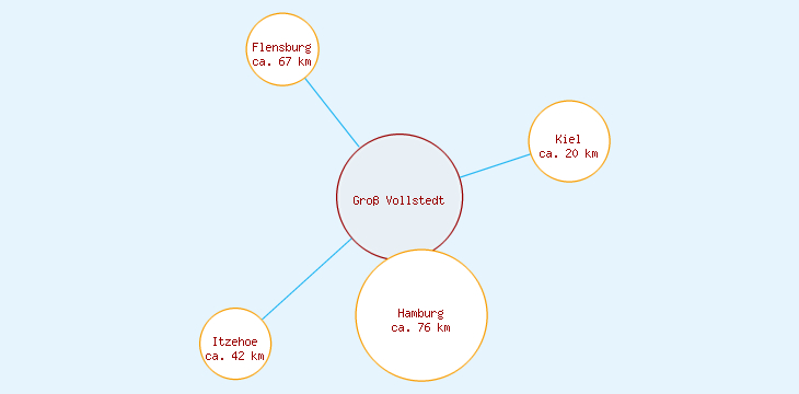 Distanzen Groß Vollstedt
