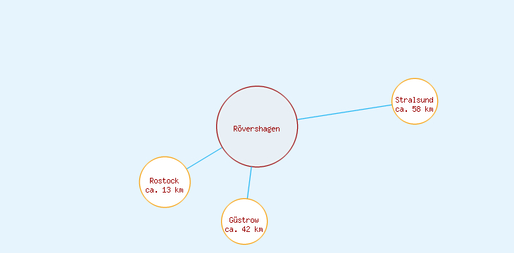 Distanzen Rövershagen