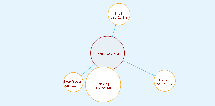 Distanzen Groß Buchwald