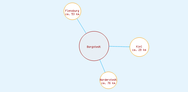 Distanzen Borgstedt