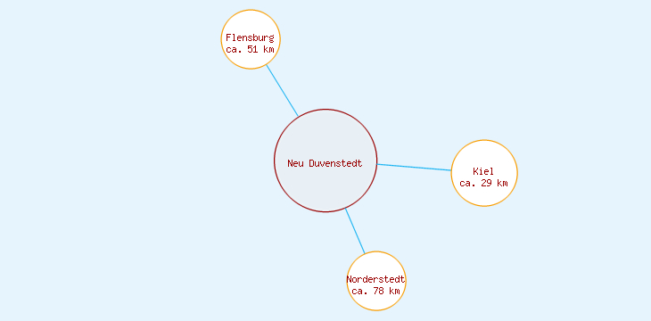 Distanzen Neu Duvenstedt