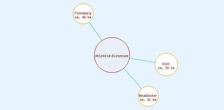 Distanzen Ahlefeld-Bistensee