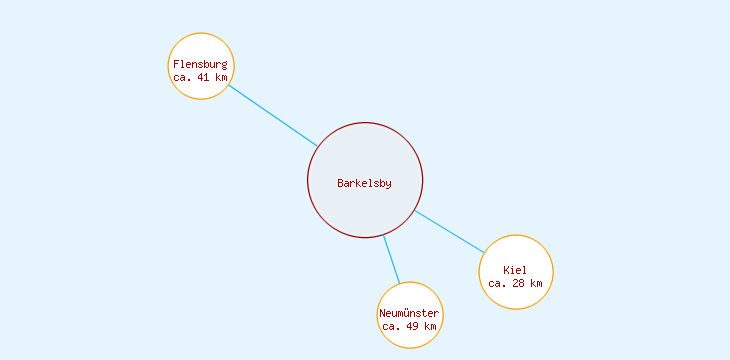 Distanzen Barkelsby