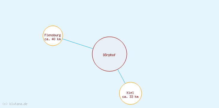 Distanzen Dörphof
