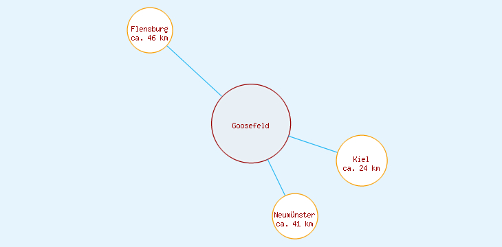 Distanzen Goosefeld