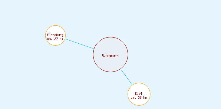Distanzen Winnemark