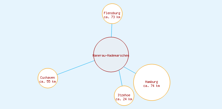 Distanzen Hanerau-Hademarschen
