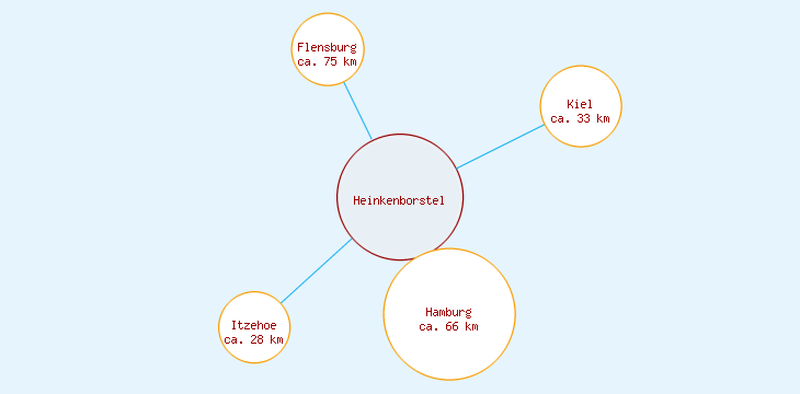 Distanzen Heinkenborstel