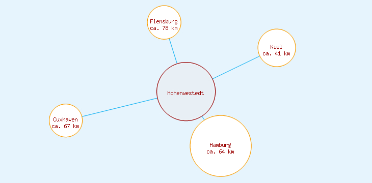 Distanzen Hohenwestedt