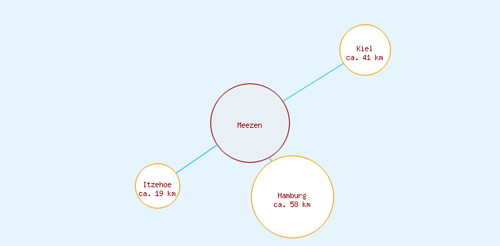 Distanzen Meezen