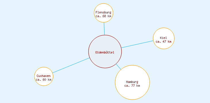Distanzen Oldenbüttel