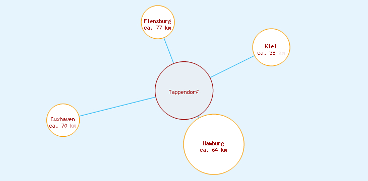 Distanzen Tappendorf
