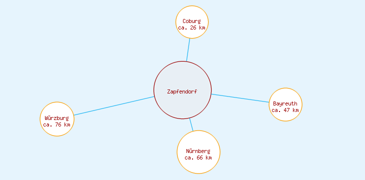 Distanzen Zapfendorf
