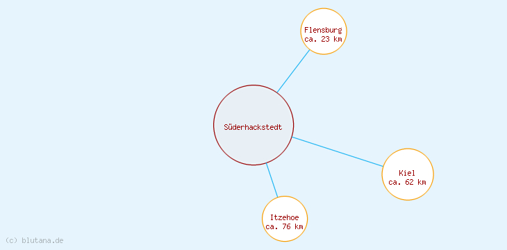 Distanzen Süderhackstedt