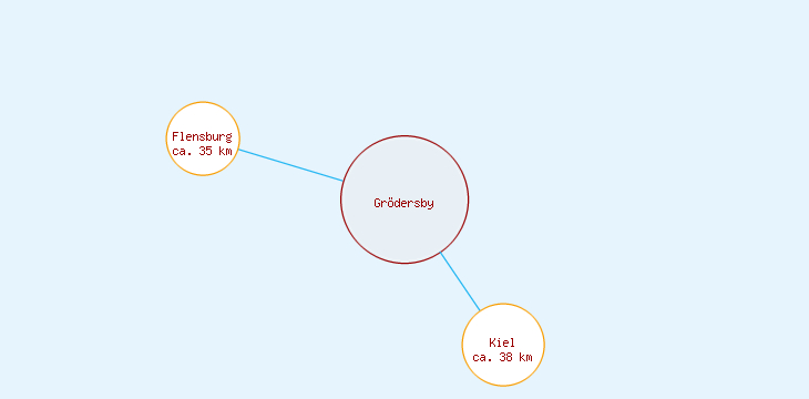 Distanzen Grödersby