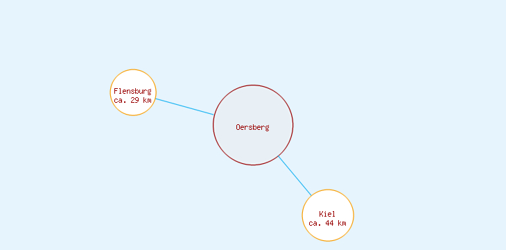 Distanzen Oersberg