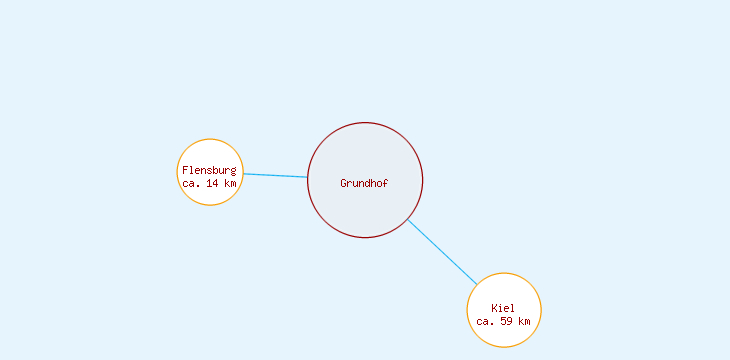 Distanzen Grundhof