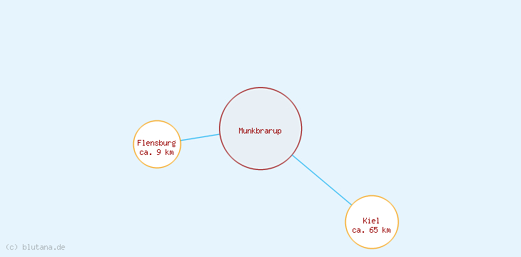 Distanzen Munkbrarup