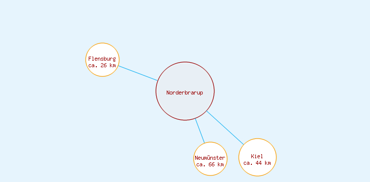 Distanzen Norderbrarup