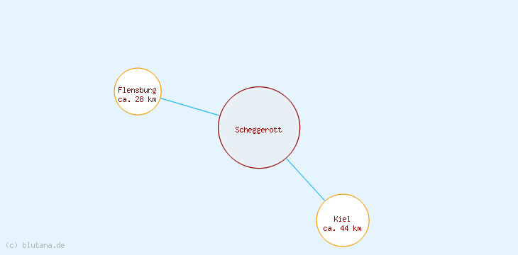 Distanzen Scheggerott