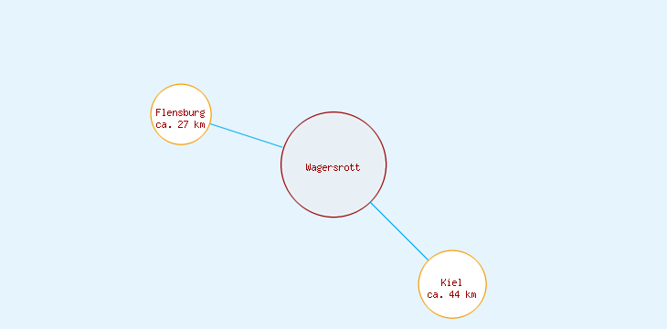 Distanzen Wagersrott