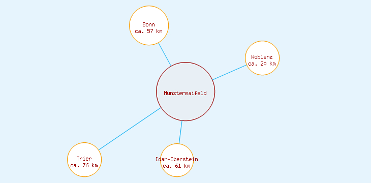 Distanzen Münstermaifeld