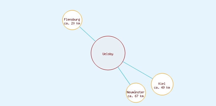 Distanzen Uelsby