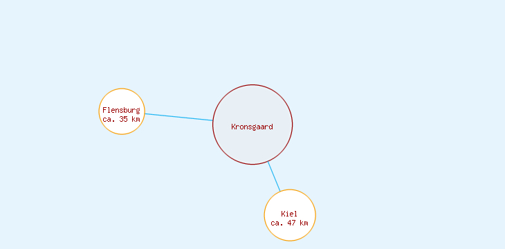 Distanzen Kronsgaard