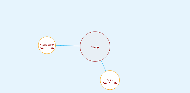 Distanzen Nieby