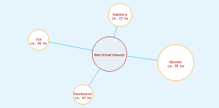 Distanzen Oberottmarshausen