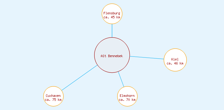 Distanzen Alt Bennebek