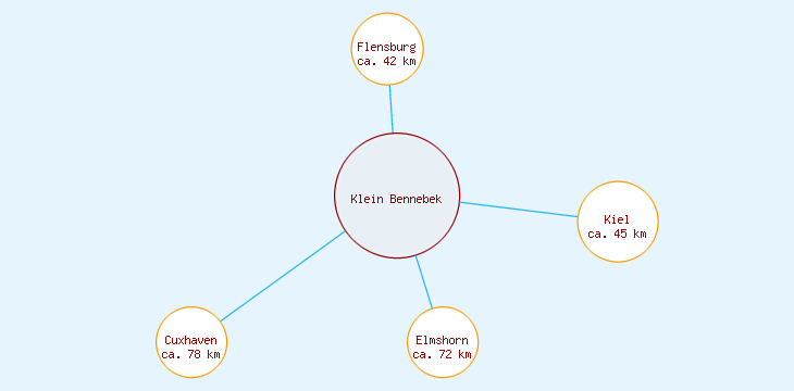 Distanzen Klein Bennebek