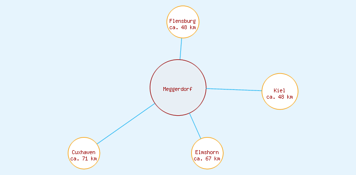 Distanzen Meggerdorf