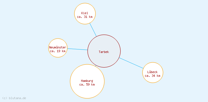 Distanzen Tarbek
