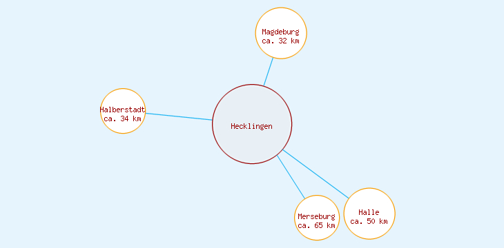 Distanzen Hecklingen